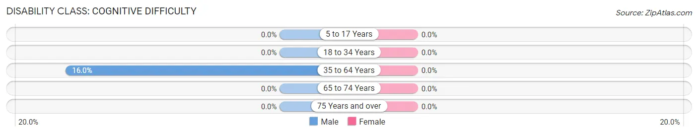 Disability in Zip Code 42374: <span>Cognitive Difficulty</span>