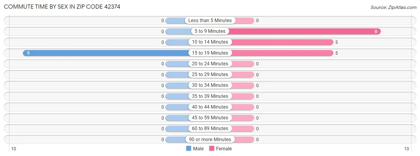Commute Time by Sex in Zip Code 42374