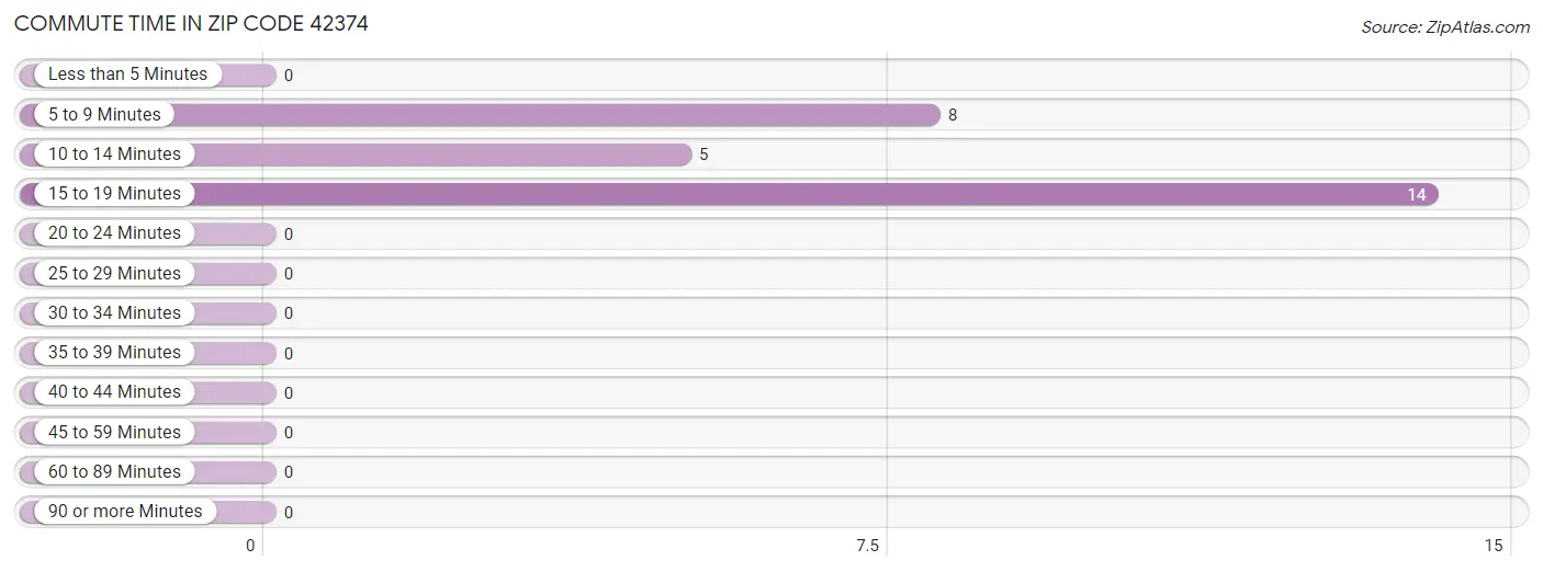 Commute Time in Zip Code 42374