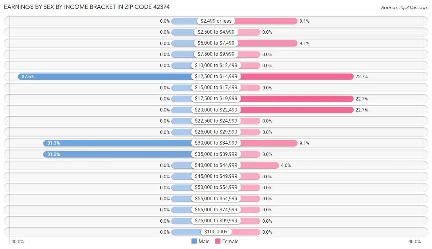 Earnings by Sex by Income Bracket in Zip Code 42374