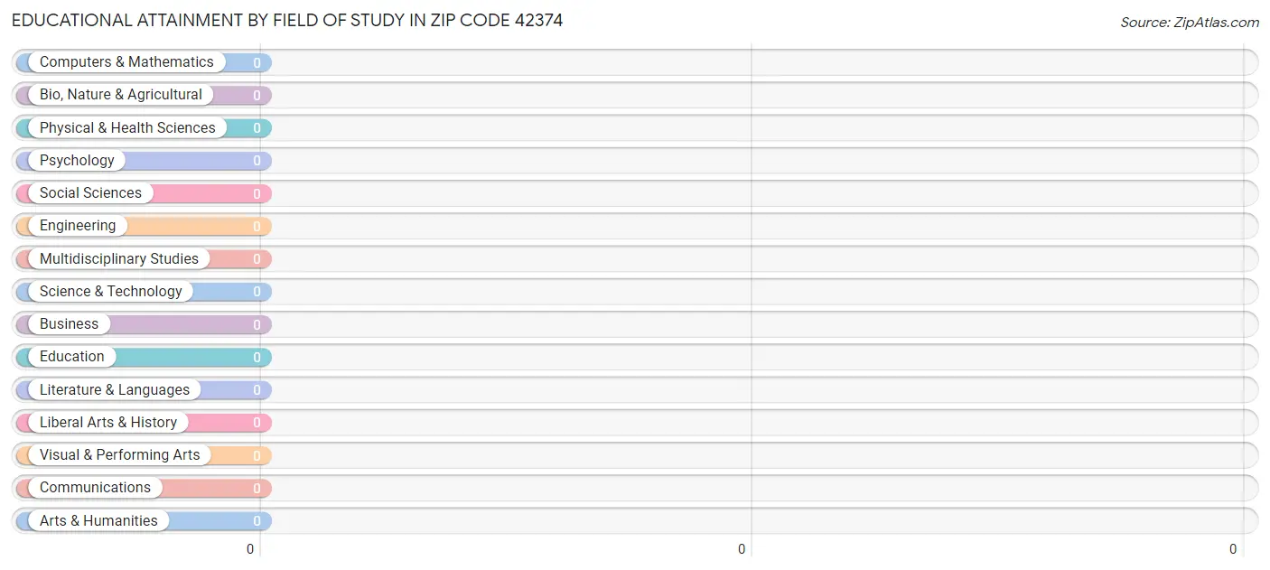 Educational Attainment by Field of Study in Zip Code 42374