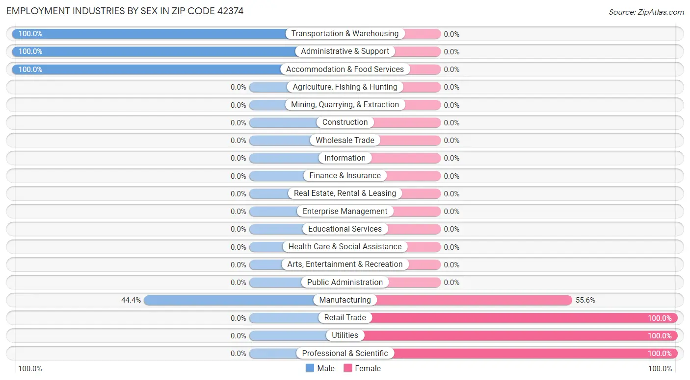 Employment Industries by Sex in Zip Code 42374