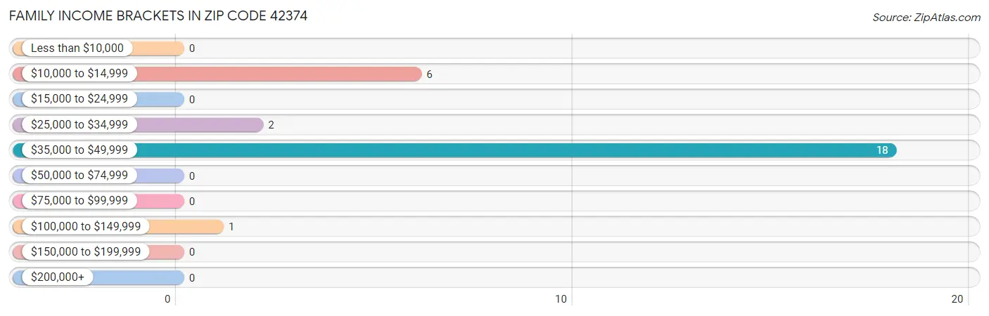 Family Income Brackets in Zip Code 42374