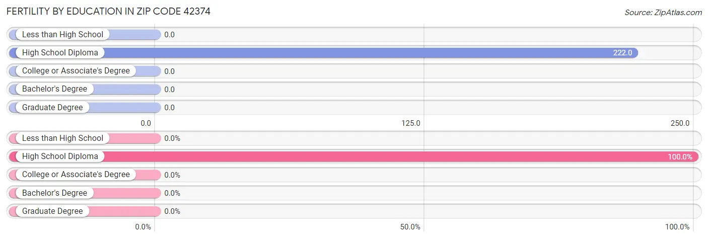 Female Fertility by Education Attainment in Zip Code 42374