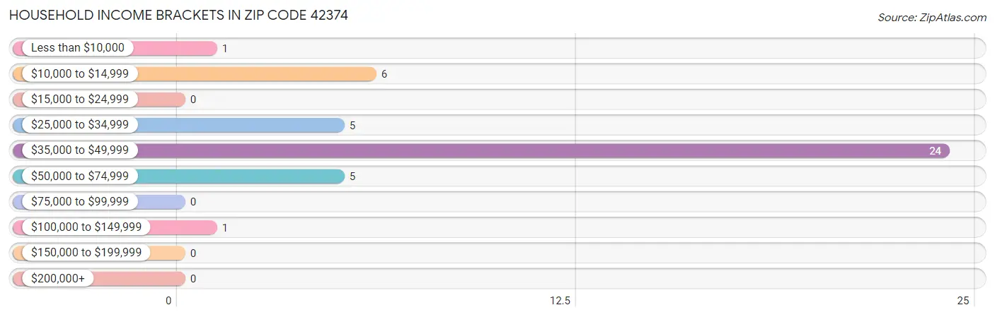 Household Income Brackets in Zip Code 42374