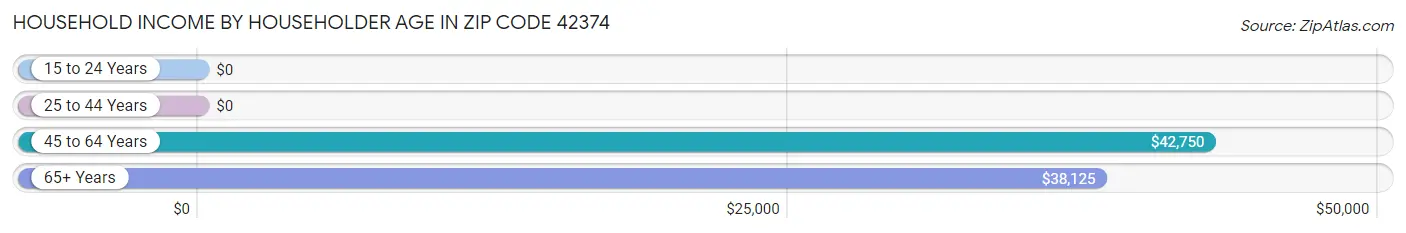 Household Income by Householder Age in Zip Code 42374