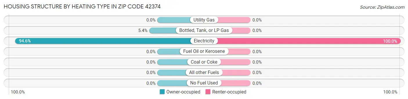 Housing Structure by Heating Type in Zip Code 42374