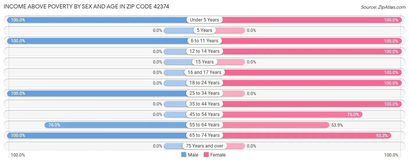 Income Above Poverty by Sex and Age in Zip Code 42374