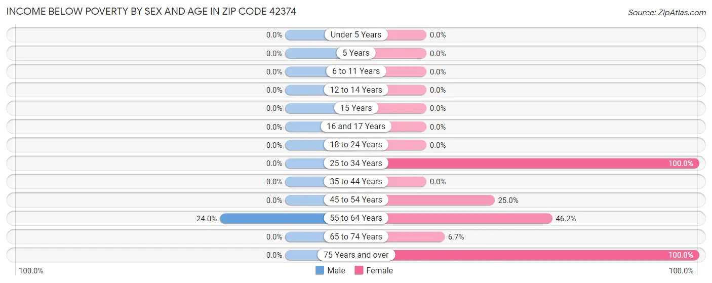 Income Below Poverty by Sex and Age in Zip Code 42374