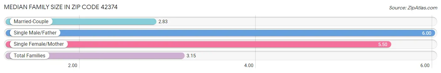 Median Family Size in Zip Code 42374