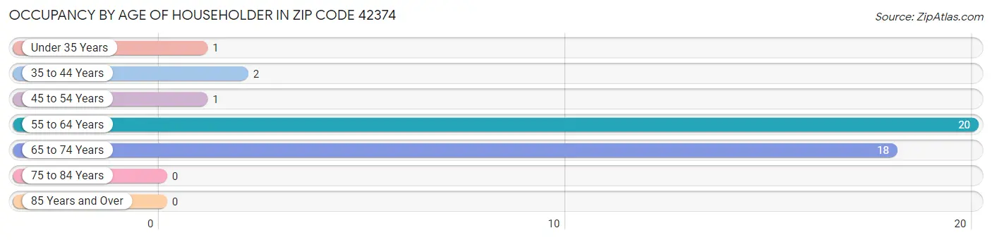 Occupancy by Age of Householder in Zip Code 42374