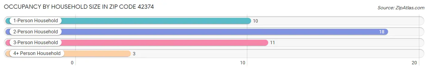 Occupancy by Household Size in Zip Code 42374