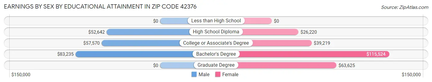Earnings by Sex by Educational Attainment in Zip Code 42376