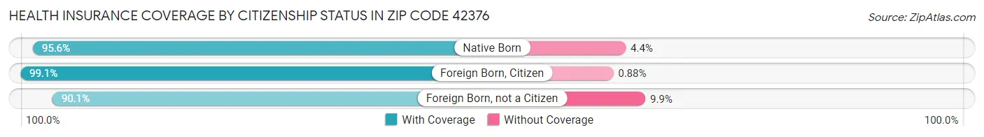 Health Insurance Coverage by Citizenship Status in Zip Code 42376