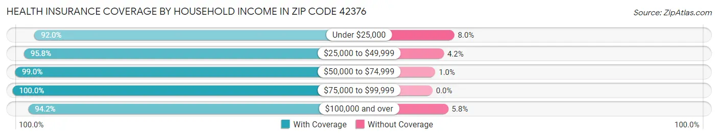 Health Insurance Coverage by Household Income in Zip Code 42376