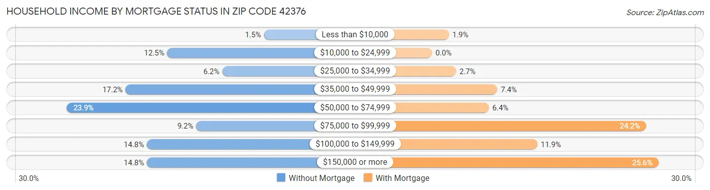 Household Income by Mortgage Status in Zip Code 42376