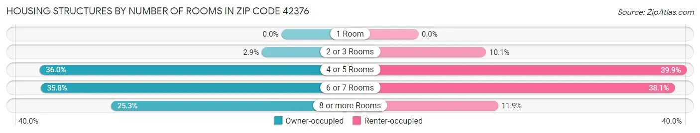 Housing Structures by Number of Rooms in Zip Code 42376
