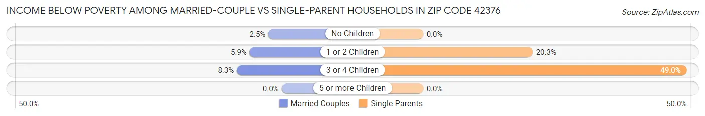 Income Below Poverty Among Married-Couple vs Single-Parent Households in Zip Code 42376