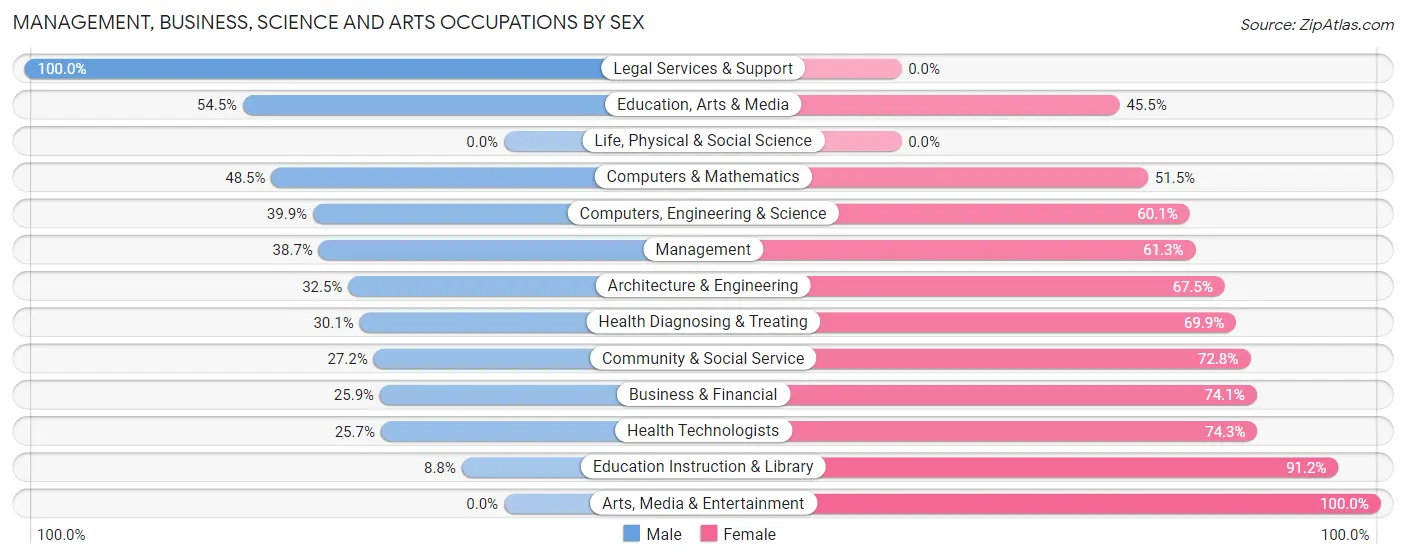 Management, Business, Science and Arts Occupations by Sex in Zip Code 42376