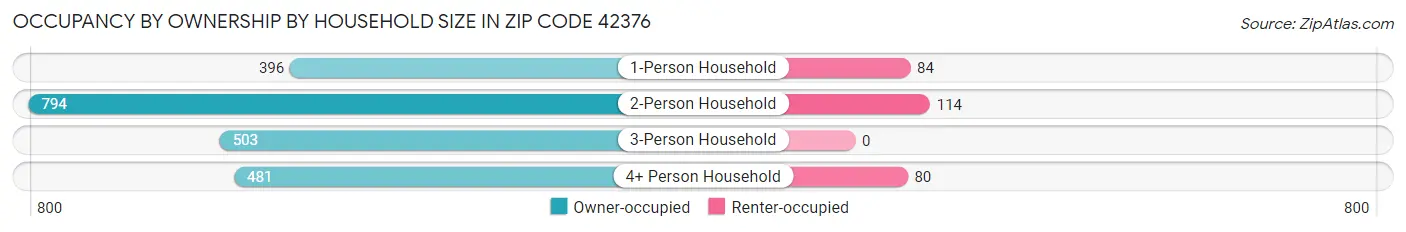 Occupancy by Ownership by Household Size in Zip Code 42376