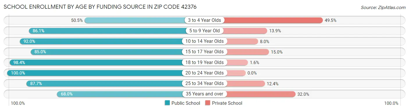 School Enrollment by Age by Funding Source in Zip Code 42376