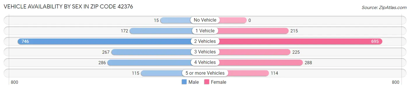 Vehicle Availability by Sex in Zip Code 42376