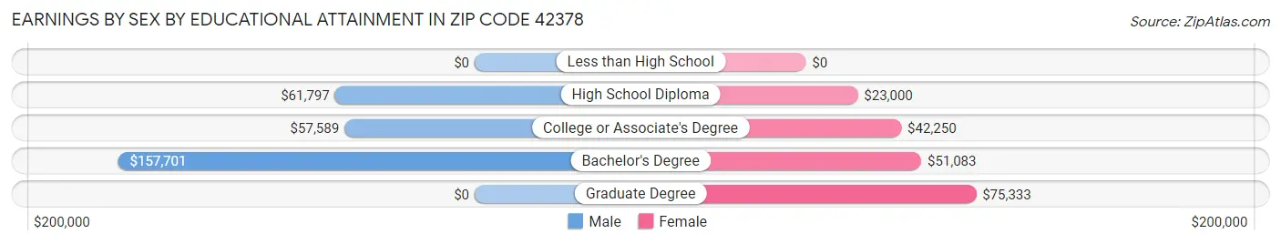 Earnings by Sex by Educational Attainment in Zip Code 42378