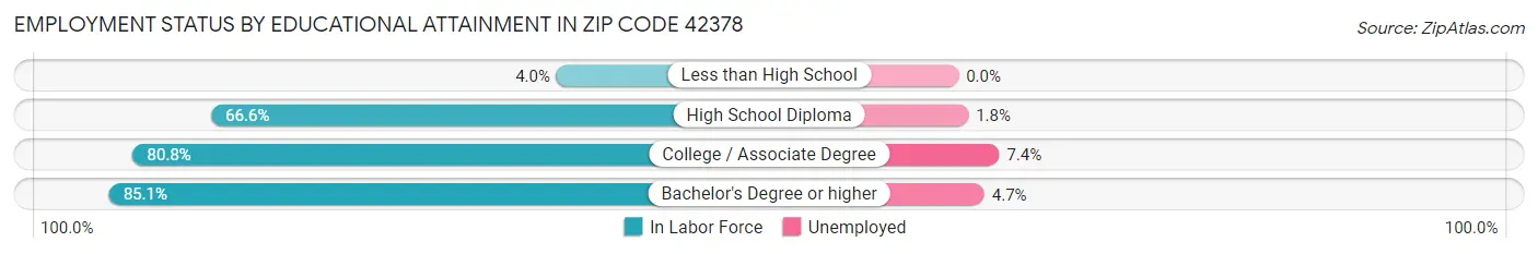 Employment Status by Educational Attainment in Zip Code 42378