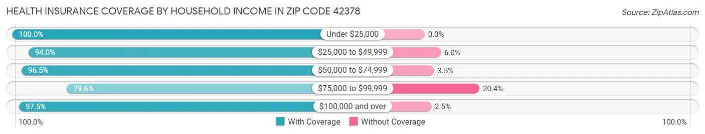 Health Insurance Coverage by Household Income in Zip Code 42378
