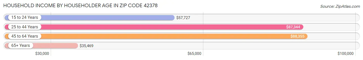 Household Income by Householder Age in Zip Code 42378