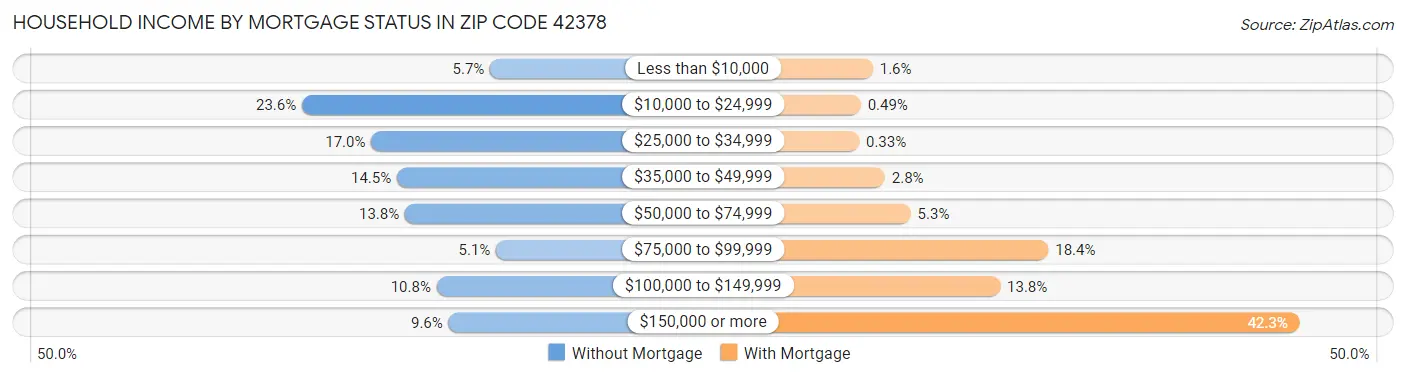 Household Income by Mortgage Status in Zip Code 42378