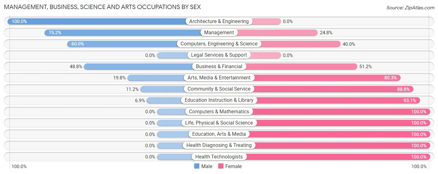 Management, Business, Science and Arts Occupations by Sex in Zip Code 42378