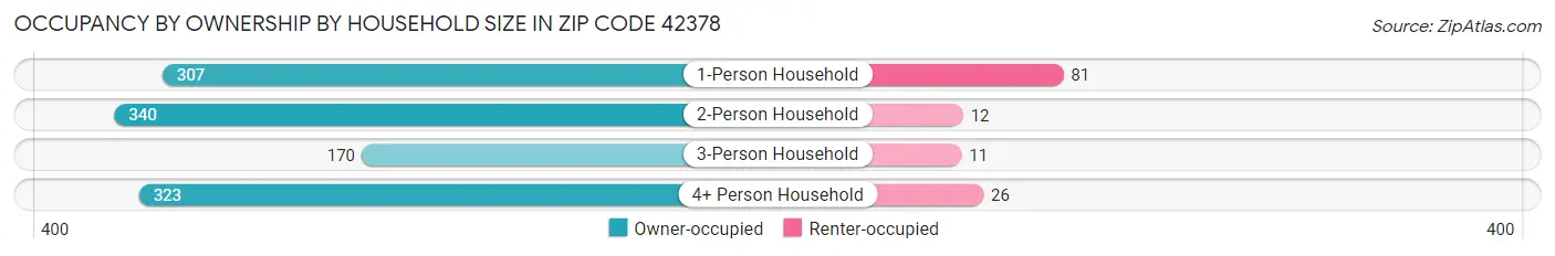 Occupancy by Ownership by Household Size in Zip Code 42378