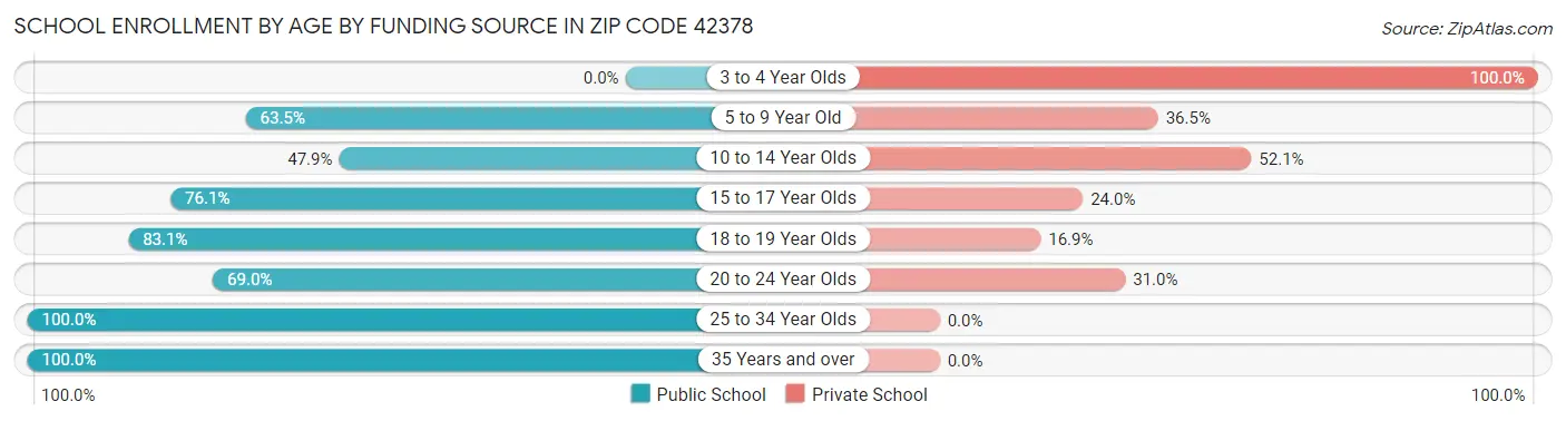 School Enrollment by Age by Funding Source in Zip Code 42378