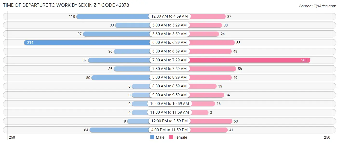 Time of Departure to Work by Sex in Zip Code 42378