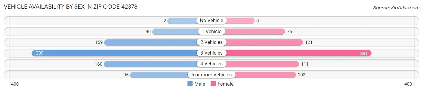 Vehicle Availability by Sex in Zip Code 42378