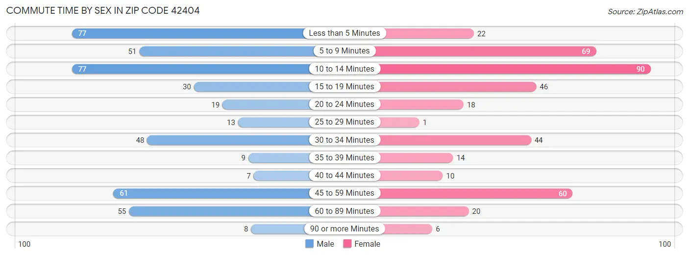 Commute Time by Sex in Zip Code 42404
