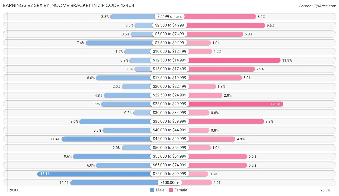Earnings by Sex by Income Bracket in Zip Code 42404