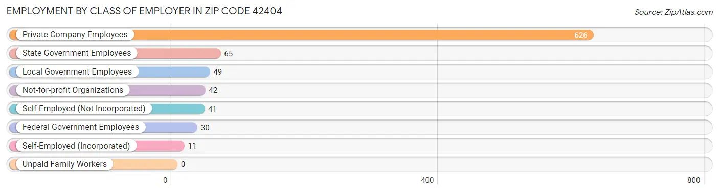 Employment by Class of Employer in Zip Code 42404
