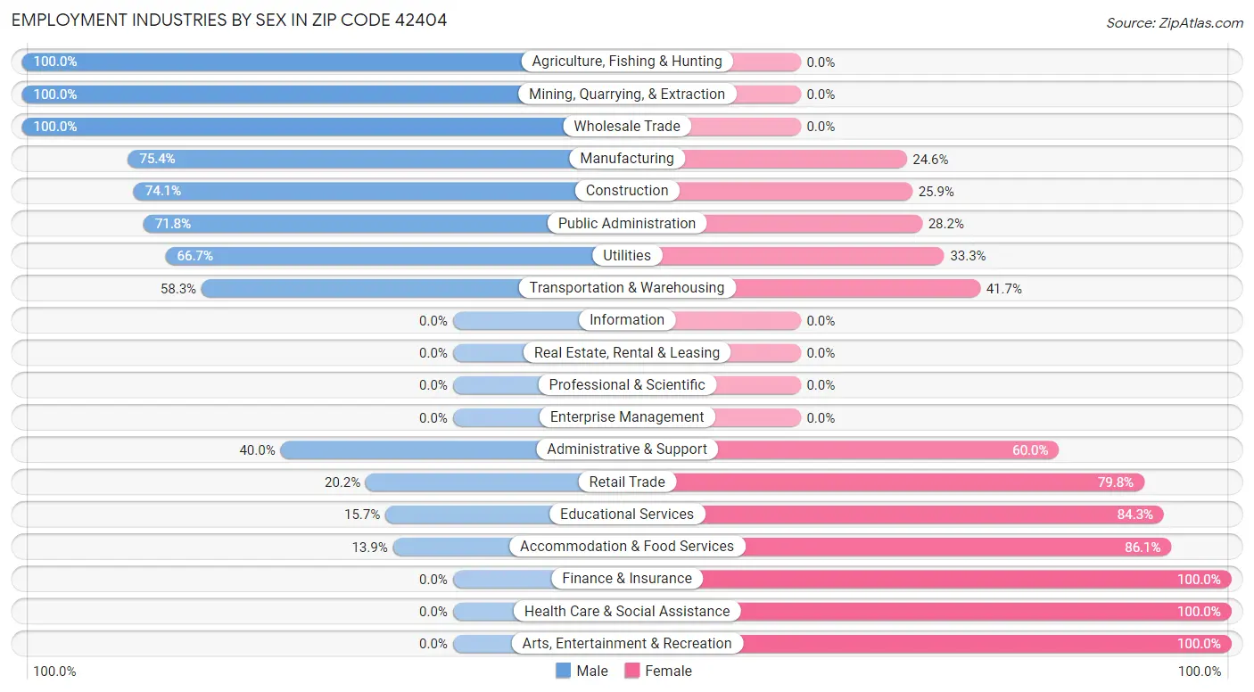 Employment Industries by Sex in Zip Code 42404