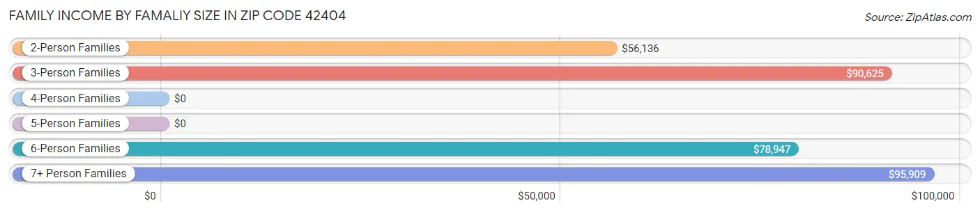 Family Income by Famaliy Size in Zip Code 42404