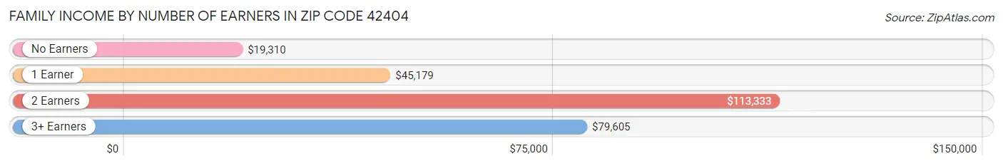 Family Income by Number of Earners in Zip Code 42404