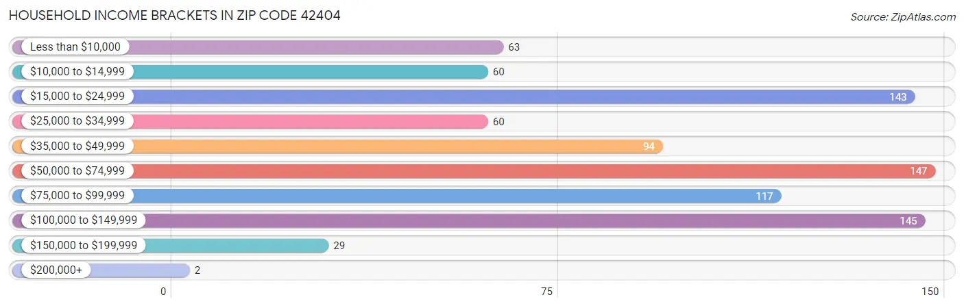 Household Income Brackets in Zip Code 42404