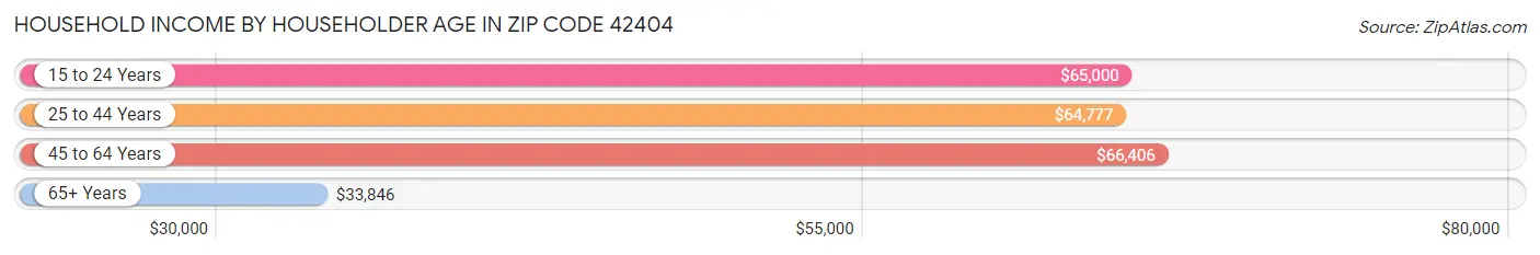 Household Income by Householder Age in Zip Code 42404