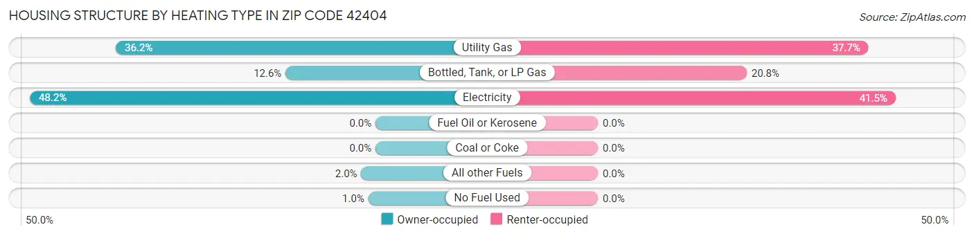 Housing Structure by Heating Type in Zip Code 42404