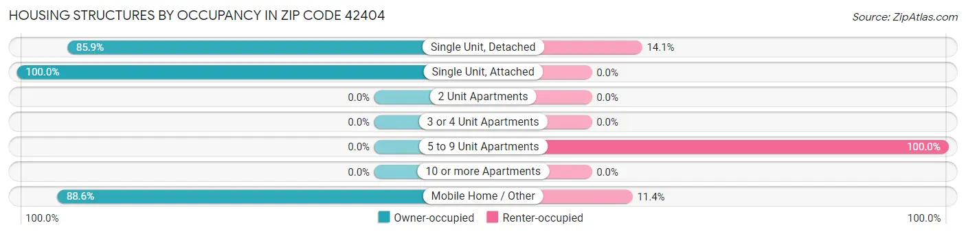 Housing Structures by Occupancy in Zip Code 42404