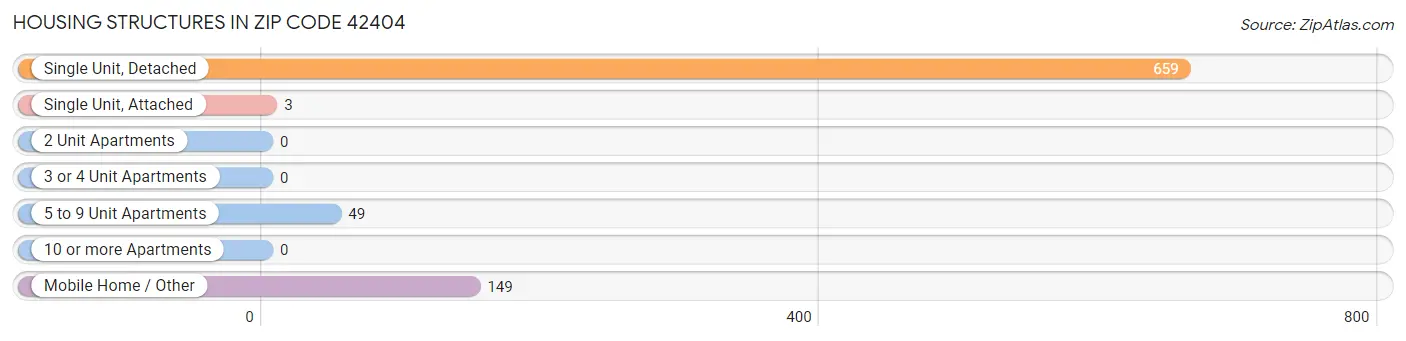 Housing Structures in Zip Code 42404