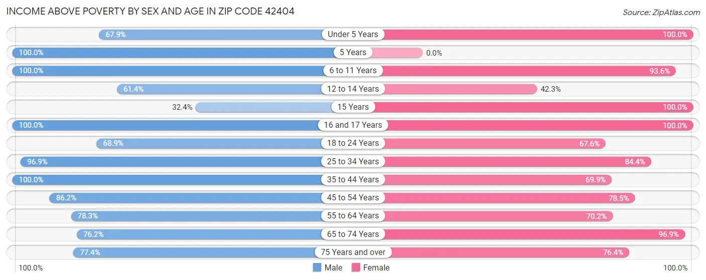 Income Above Poverty by Sex and Age in Zip Code 42404