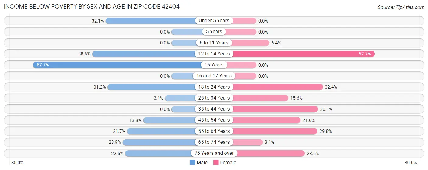 Income Below Poverty by Sex and Age in Zip Code 42404