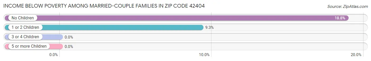 Income Below Poverty Among Married-Couple Families in Zip Code 42404